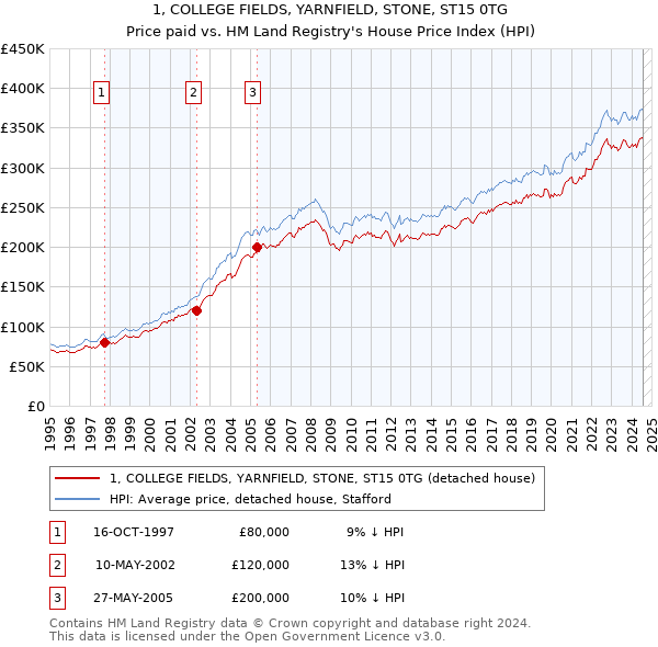 1, COLLEGE FIELDS, YARNFIELD, STONE, ST15 0TG: Price paid vs HM Land Registry's House Price Index