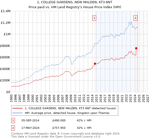 1, COLLEGE GARDENS, NEW MALDEN, KT3 6NT: Price paid vs HM Land Registry's House Price Index