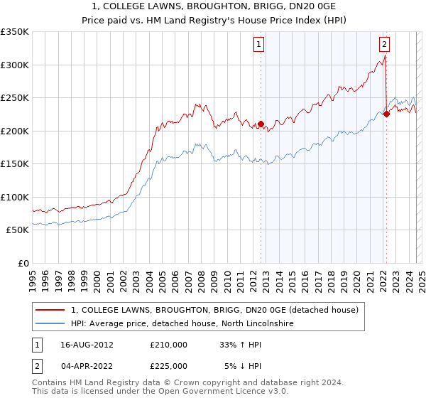 1, COLLEGE LAWNS, BROUGHTON, BRIGG, DN20 0GE: Price paid vs HM Land Registry's House Price Index