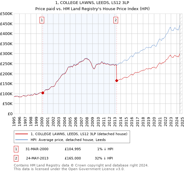 1, COLLEGE LAWNS, LEEDS, LS12 3LP: Price paid vs HM Land Registry's House Price Index