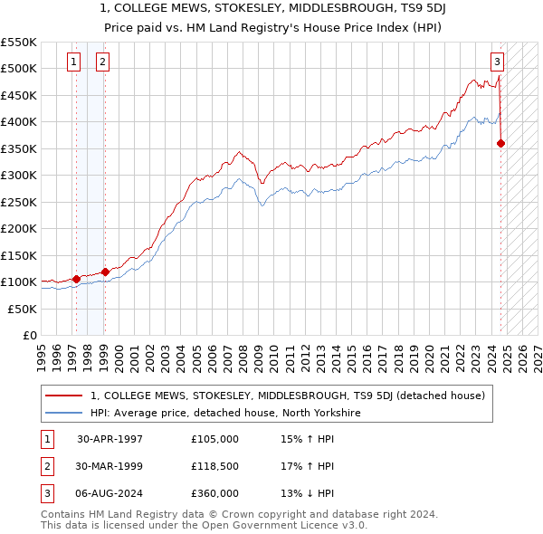 1, COLLEGE MEWS, STOKESLEY, MIDDLESBROUGH, TS9 5DJ: Price paid vs HM Land Registry's House Price Index