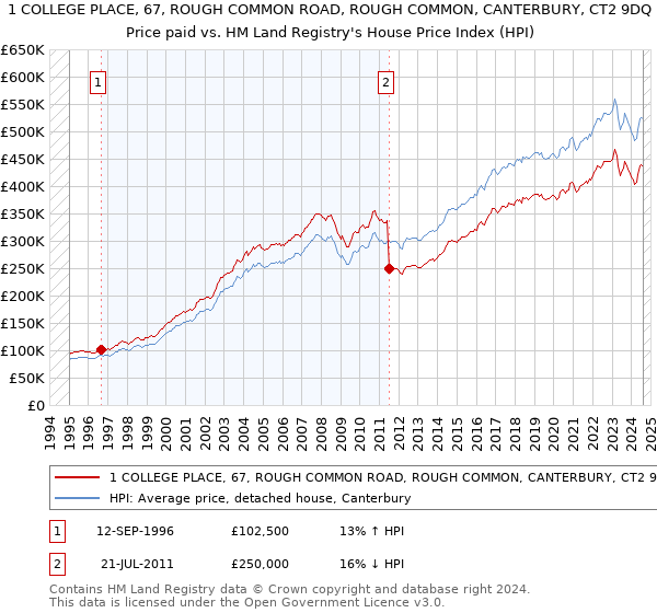 1 COLLEGE PLACE, 67, ROUGH COMMON ROAD, ROUGH COMMON, CANTERBURY, CT2 9DQ: Price paid vs HM Land Registry's House Price Index