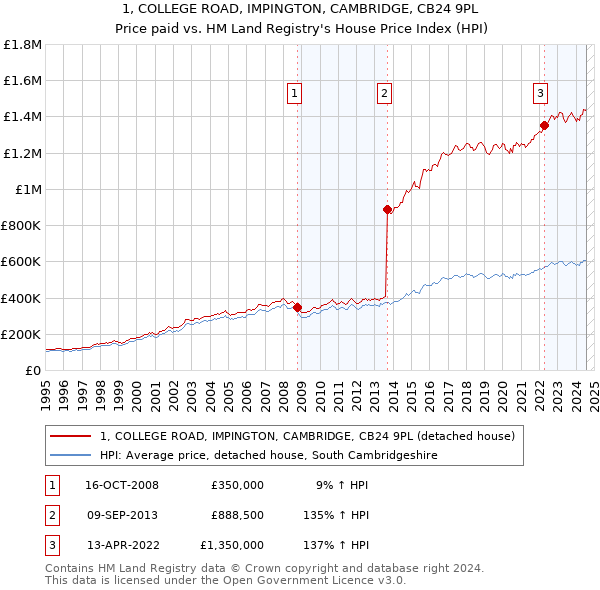 1, COLLEGE ROAD, IMPINGTON, CAMBRIDGE, CB24 9PL: Price paid vs HM Land Registry's House Price Index