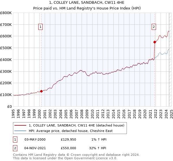 1, COLLEY LANE, SANDBACH, CW11 4HE: Price paid vs HM Land Registry's House Price Index