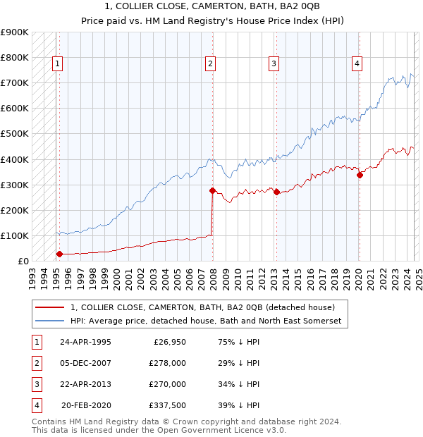 1, COLLIER CLOSE, CAMERTON, BATH, BA2 0QB: Price paid vs HM Land Registry's House Price Index