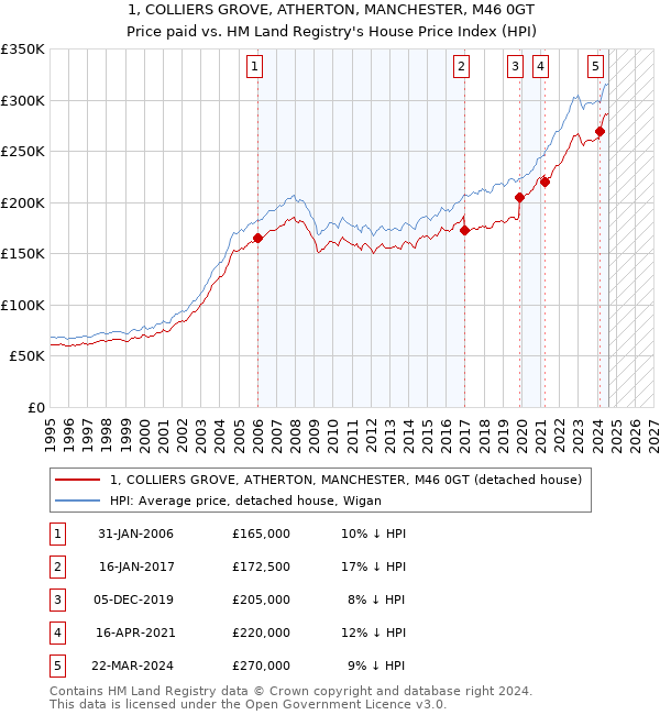 1, COLLIERS GROVE, ATHERTON, MANCHESTER, M46 0GT: Price paid vs HM Land Registry's House Price Index