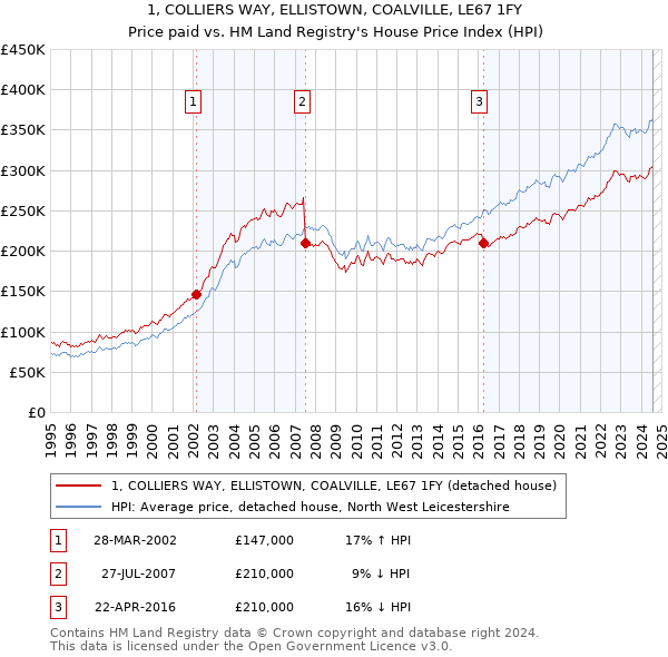 1, COLLIERS WAY, ELLISTOWN, COALVILLE, LE67 1FY: Price paid vs HM Land Registry's House Price Index