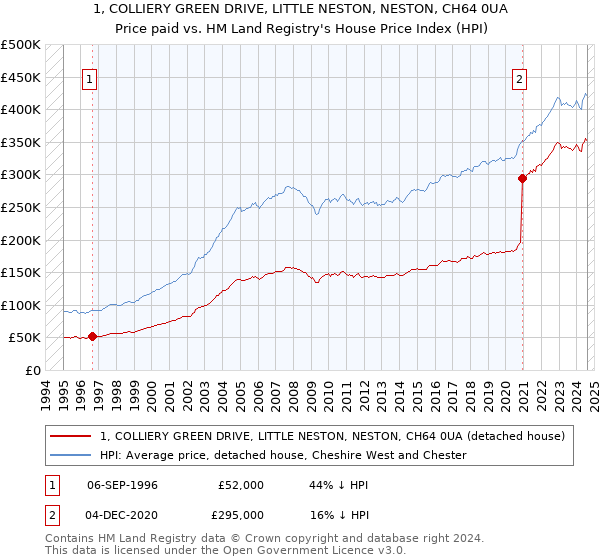 1, COLLIERY GREEN DRIVE, LITTLE NESTON, NESTON, CH64 0UA: Price paid vs HM Land Registry's House Price Index