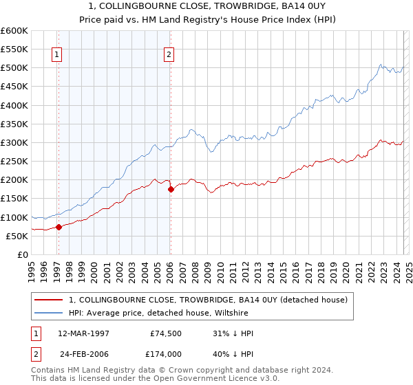 1, COLLINGBOURNE CLOSE, TROWBRIDGE, BA14 0UY: Price paid vs HM Land Registry's House Price Index