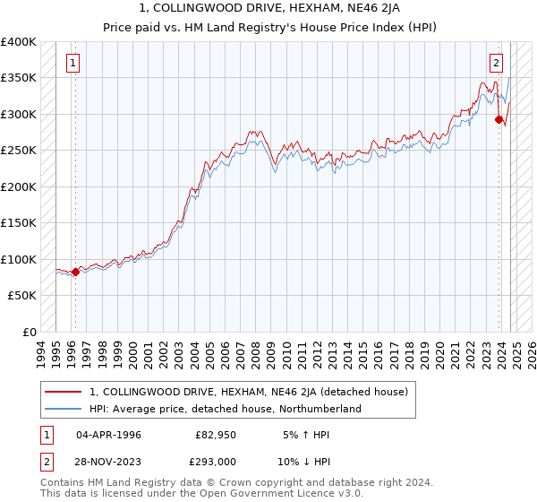 1, COLLINGWOOD DRIVE, HEXHAM, NE46 2JA: Price paid vs HM Land Registry's House Price Index