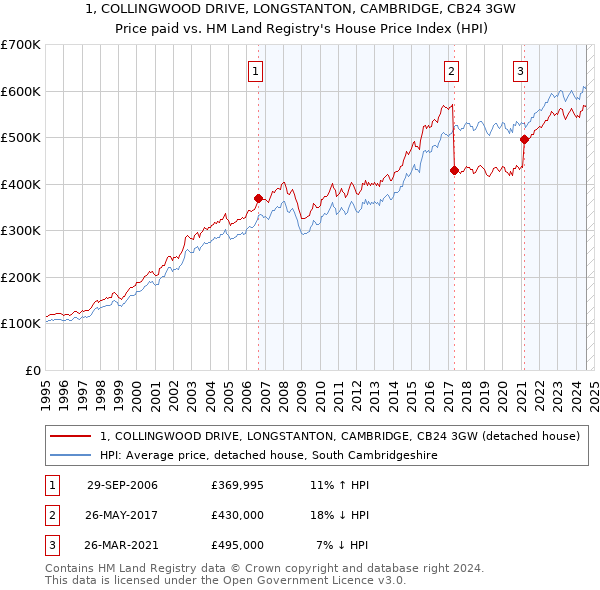 1, COLLINGWOOD DRIVE, LONGSTANTON, CAMBRIDGE, CB24 3GW: Price paid vs HM Land Registry's House Price Index