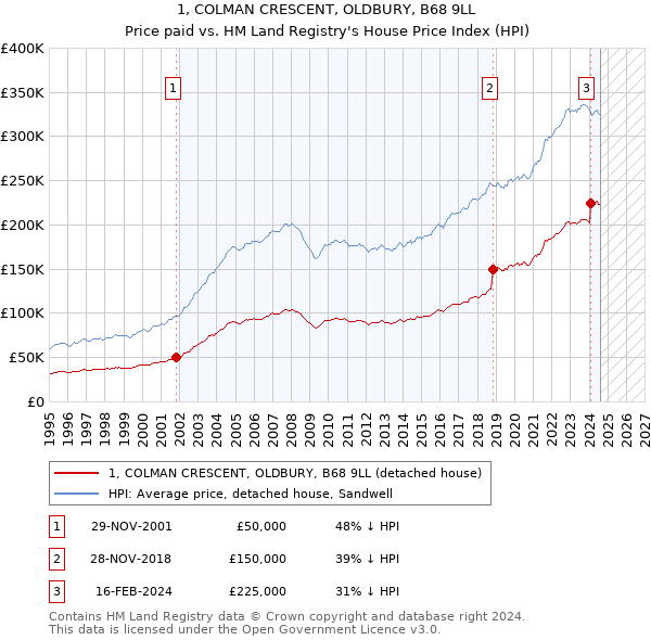 1, COLMAN CRESCENT, OLDBURY, B68 9LL: Price paid vs HM Land Registry's House Price Index