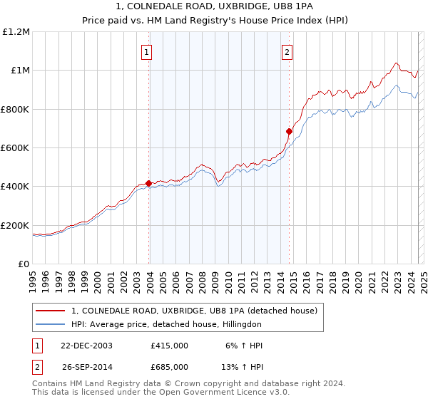 1, COLNEDALE ROAD, UXBRIDGE, UB8 1PA: Price paid vs HM Land Registry's House Price Index