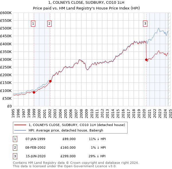 1, COLNEYS CLOSE, SUDBURY, CO10 1LH: Price paid vs HM Land Registry's House Price Index