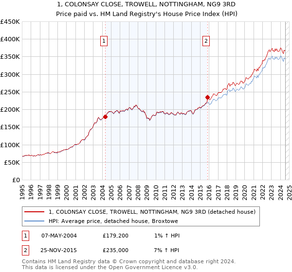 1, COLONSAY CLOSE, TROWELL, NOTTINGHAM, NG9 3RD: Price paid vs HM Land Registry's House Price Index