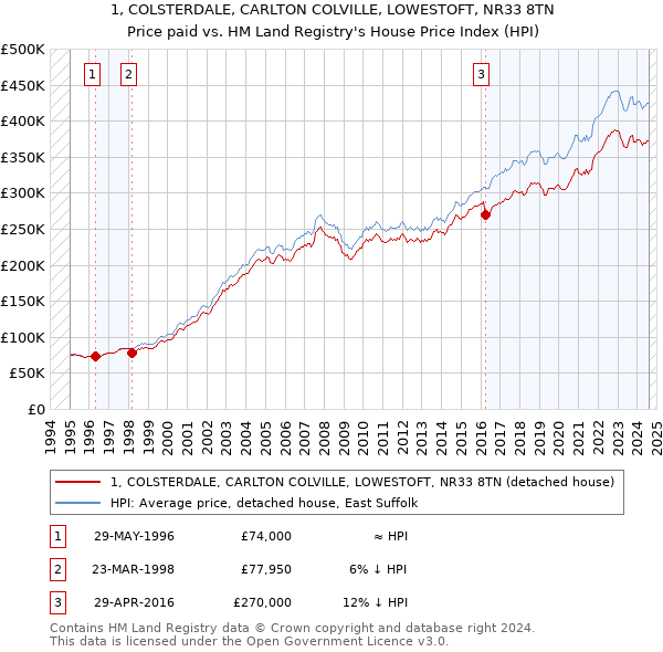 1, COLSTERDALE, CARLTON COLVILLE, LOWESTOFT, NR33 8TN: Price paid vs HM Land Registry's House Price Index