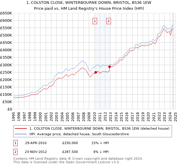 1, COLSTON CLOSE, WINTERBOURNE DOWN, BRISTOL, BS36 1EW: Price paid vs HM Land Registry's House Price Index