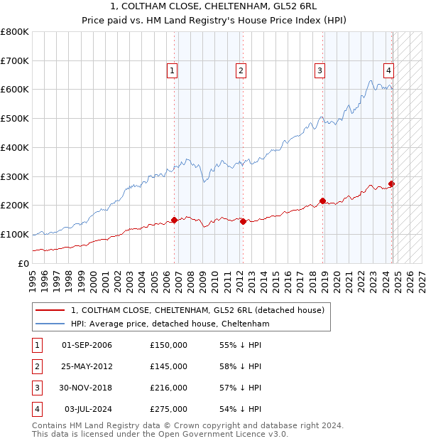 1, COLTHAM CLOSE, CHELTENHAM, GL52 6RL: Price paid vs HM Land Registry's House Price Index