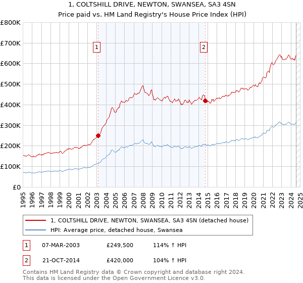 1, COLTSHILL DRIVE, NEWTON, SWANSEA, SA3 4SN: Price paid vs HM Land Registry's House Price Index