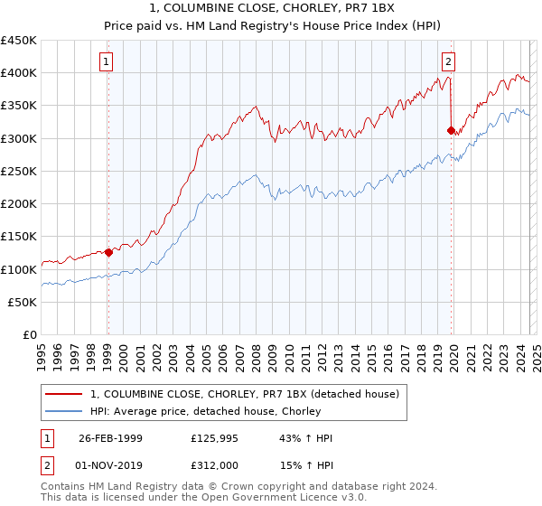 1, COLUMBINE CLOSE, CHORLEY, PR7 1BX: Price paid vs HM Land Registry's House Price Index