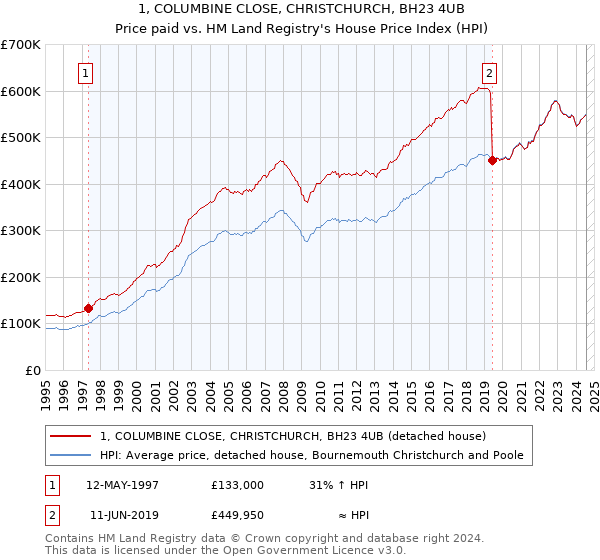 1, COLUMBINE CLOSE, CHRISTCHURCH, BH23 4UB: Price paid vs HM Land Registry's House Price Index