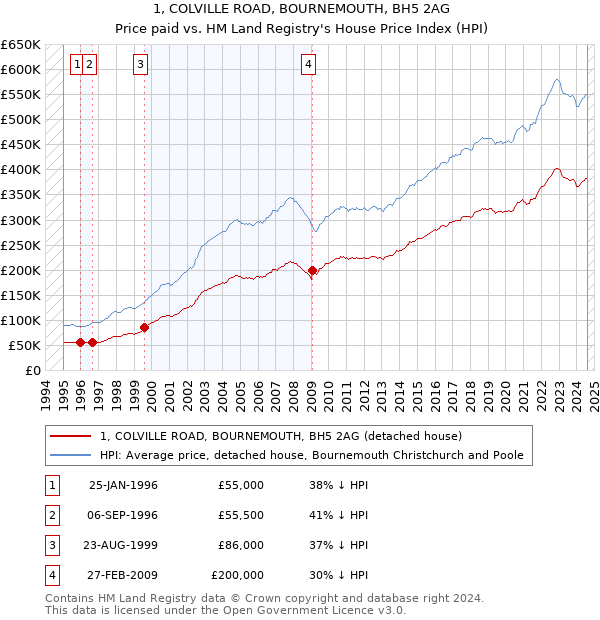 1, COLVILLE ROAD, BOURNEMOUTH, BH5 2AG: Price paid vs HM Land Registry's House Price Index