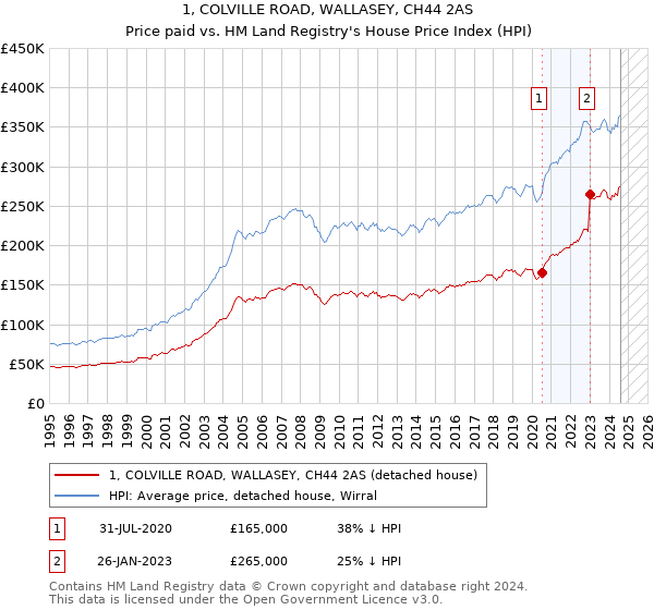 1, COLVILLE ROAD, WALLASEY, CH44 2AS: Price paid vs HM Land Registry's House Price Index