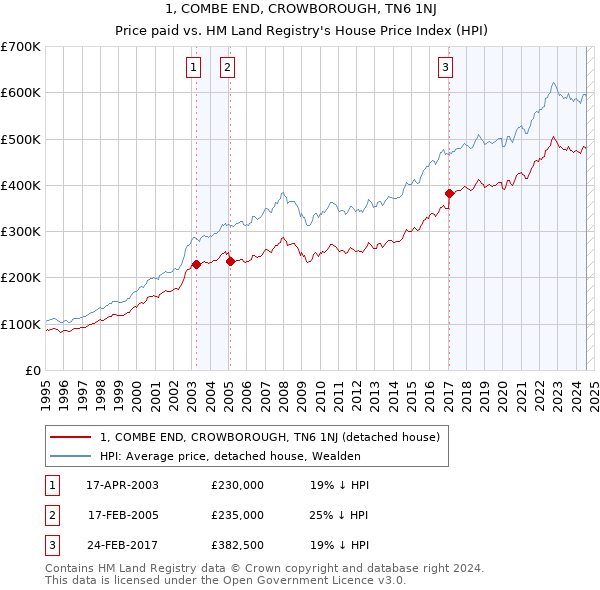 1, COMBE END, CROWBOROUGH, TN6 1NJ: Price paid vs HM Land Registry's House Price Index