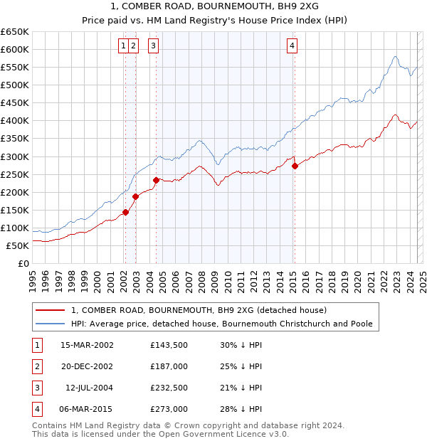 1, COMBER ROAD, BOURNEMOUTH, BH9 2XG: Price paid vs HM Land Registry's House Price Index