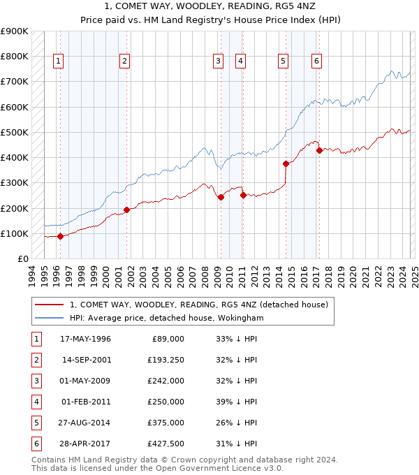 1, COMET WAY, WOODLEY, READING, RG5 4NZ: Price paid vs HM Land Registry's House Price Index