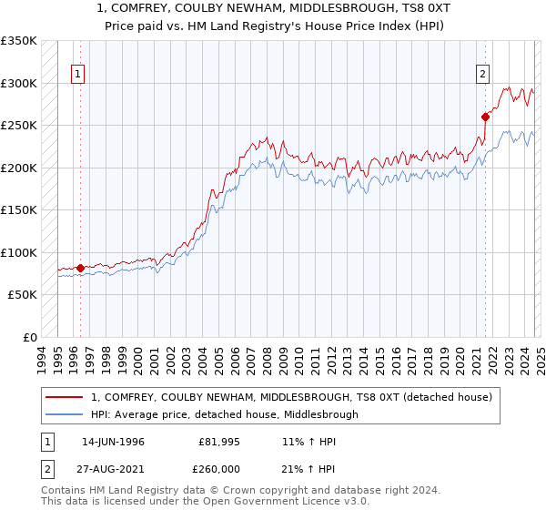 1, COMFREY, COULBY NEWHAM, MIDDLESBROUGH, TS8 0XT: Price paid vs HM Land Registry's House Price Index