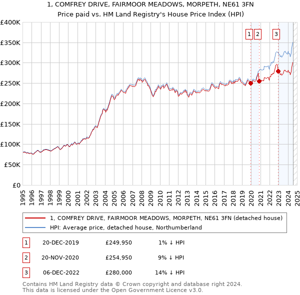 1, COMFREY DRIVE, FAIRMOOR MEADOWS, MORPETH, NE61 3FN: Price paid vs HM Land Registry's House Price Index