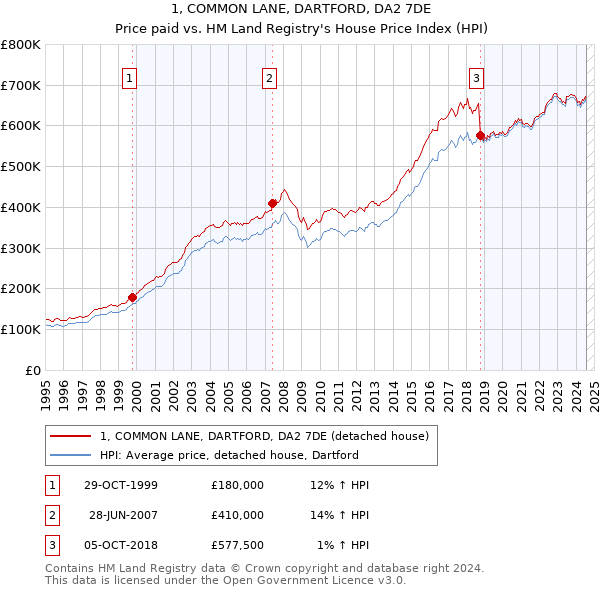 1, COMMON LANE, DARTFORD, DA2 7DE: Price paid vs HM Land Registry's House Price Index