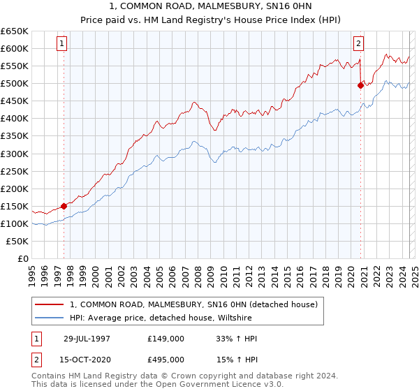 1, COMMON ROAD, MALMESBURY, SN16 0HN: Price paid vs HM Land Registry's House Price Index