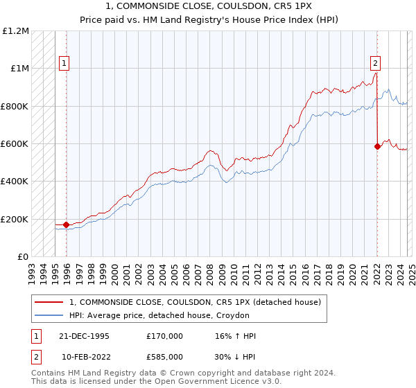 1, COMMONSIDE CLOSE, COULSDON, CR5 1PX: Price paid vs HM Land Registry's House Price Index