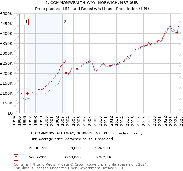 1, COMMONWEALTH WAY, NORWICH, NR7 0UR: Price paid vs HM Land Registry's House Price Index