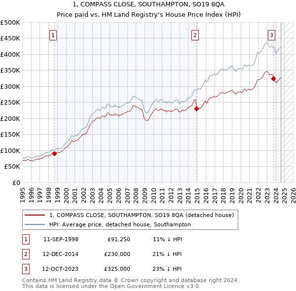 1, COMPASS CLOSE, SOUTHAMPTON, SO19 8QA: Price paid vs HM Land Registry's House Price Index