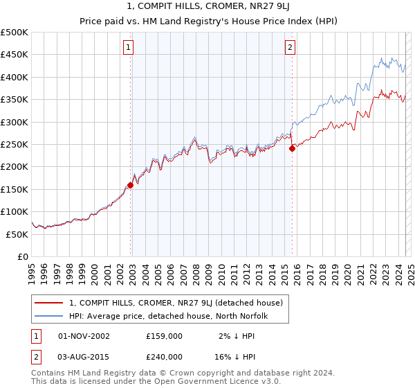 1, COMPIT HILLS, CROMER, NR27 9LJ: Price paid vs HM Land Registry's House Price Index