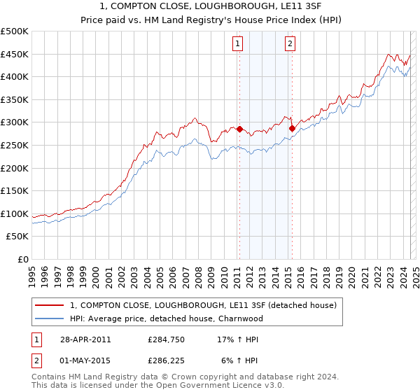 1, COMPTON CLOSE, LOUGHBOROUGH, LE11 3SF: Price paid vs HM Land Registry's House Price Index