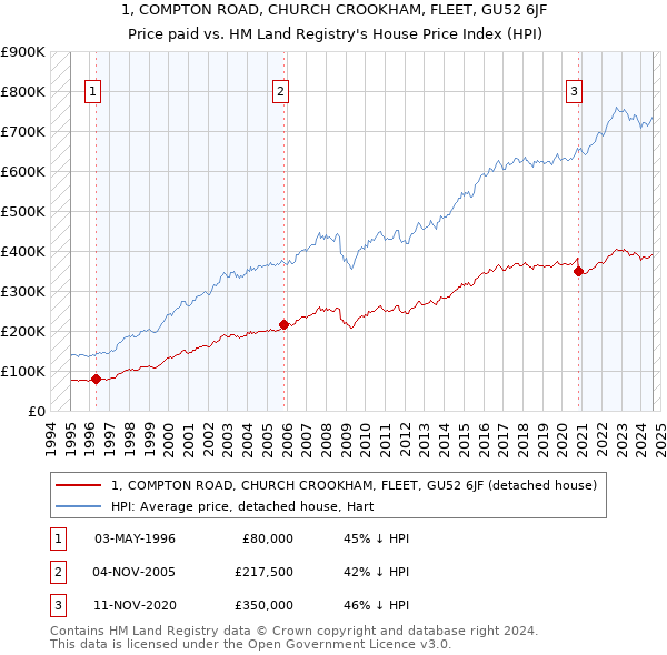 1, COMPTON ROAD, CHURCH CROOKHAM, FLEET, GU52 6JF: Price paid vs HM Land Registry's House Price Index