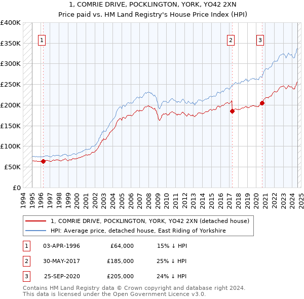 1, COMRIE DRIVE, POCKLINGTON, YORK, YO42 2XN: Price paid vs HM Land Registry's House Price Index