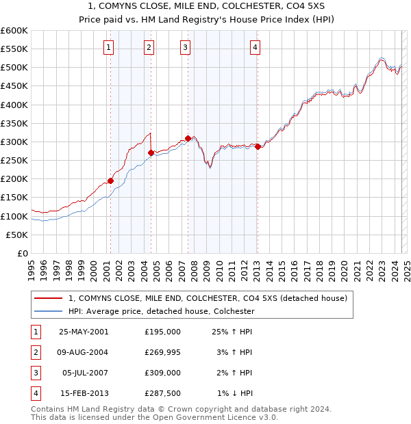 1, COMYNS CLOSE, MILE END, COLCHESTER, CO4 5XS: Price paid vs HM Land Registry's House Price Index