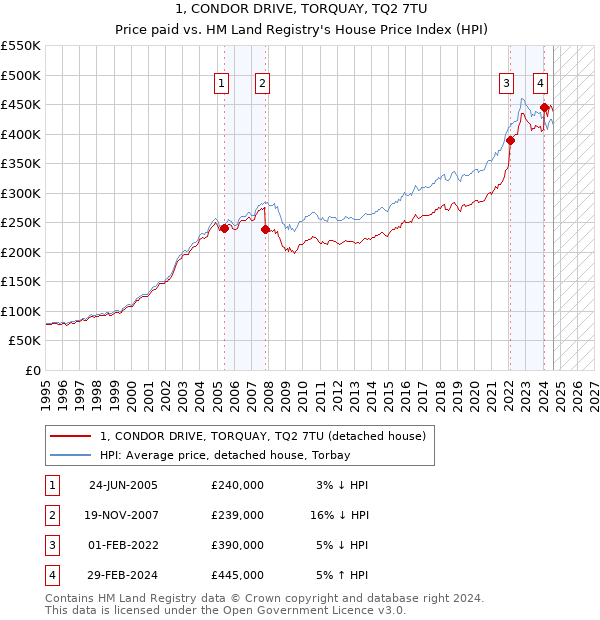 1, CONDOR DRIVE, TORQUAY, TQ2 7TU: Price paid vs HM Land Registry's House Price Index