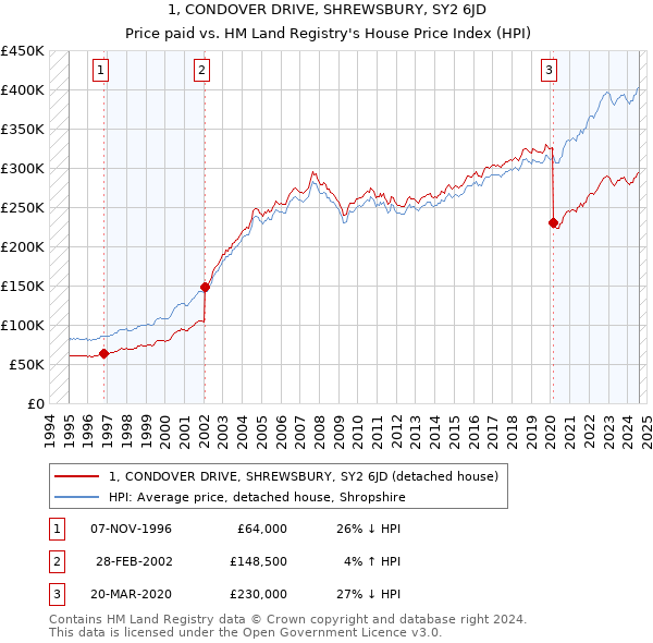 1, CONDOVER DRIVE, SHREWSBURY, SY2 6JD: Price paid vs HM Land Registry's House Price Index