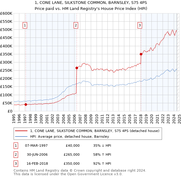 1, CONE LANE, SILKSTONE COMMON, BARNSLEY, S75 4PS: Price paid vs HM Land Registry's House Price Index