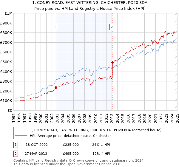 1, CONEY ROAD, EAST WITTERING, CHICHESTER, PO20 8DA: Price paid vs HM Land Registry's House Price Index