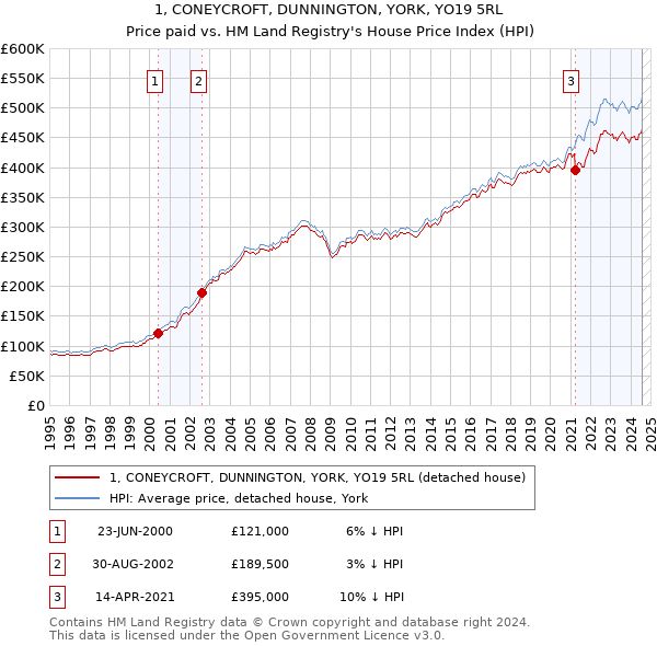 1, CONEYCROFT, DUNNINGTON, YORK, YO19 5RL: Price paid vs HM Land Registry's House Price Index