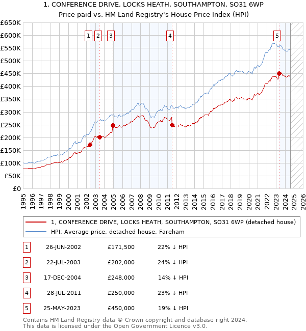 1, CONFERENCE DRIVE, LOCKS HEATH, SOUTHAMPTON, SO31 6WP: Price paid vs HM Land Registry's House Price Index