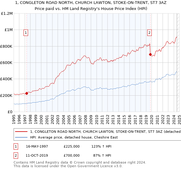 1, CONGLETON ROAD NORTH, CHURCH LAWTON, STOKE-ON-TRENT, ST7 3AZ: Price paid vs HM Land Registry's House Price Index