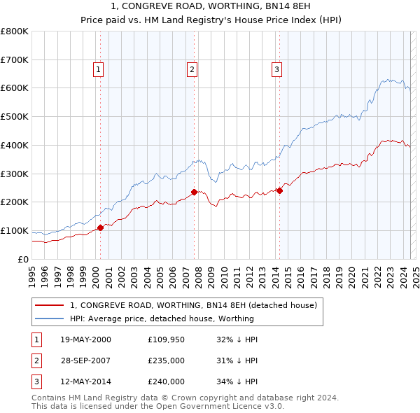 1, CONGREVE ROAD, WORTHING, BN14 8EH: Price paid vs HM Land Registry's House Price Index